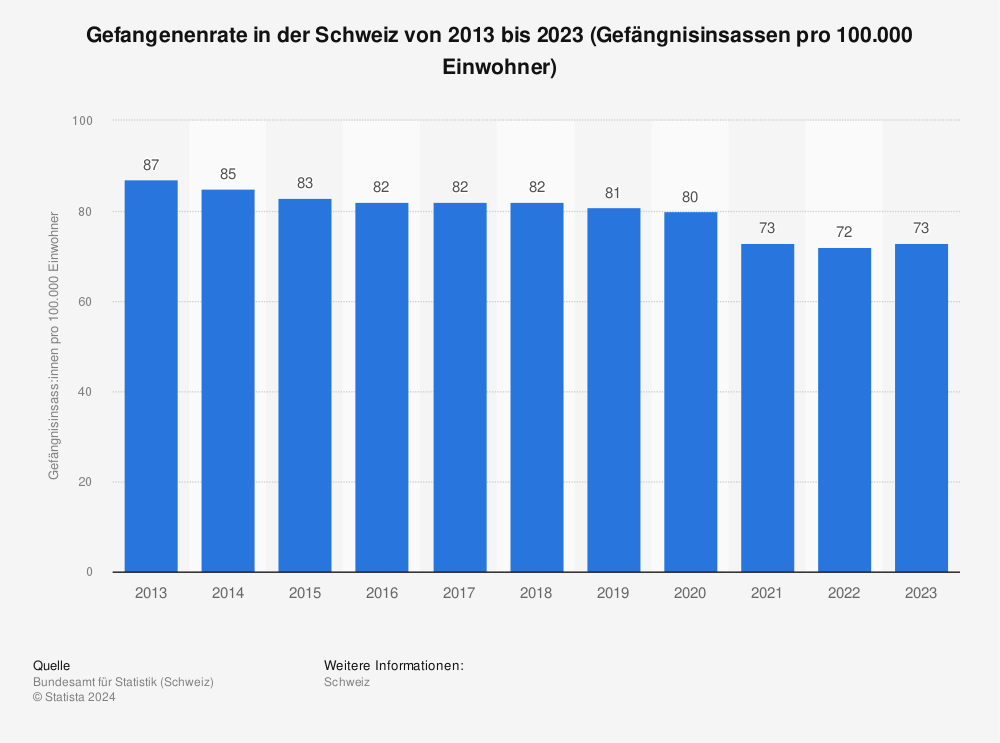 Statistik: Gefangenenrate in der Schweiz von 2013 bis 2023 (Gefängnisinsassen pro 100.000 Einwohner) | Statista
