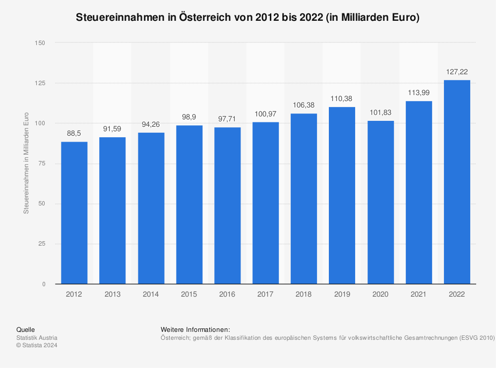 Statistik: Steuereinnahmen in Österreich von 2012 bis 2022 (in Milliarden Euro) | Statista