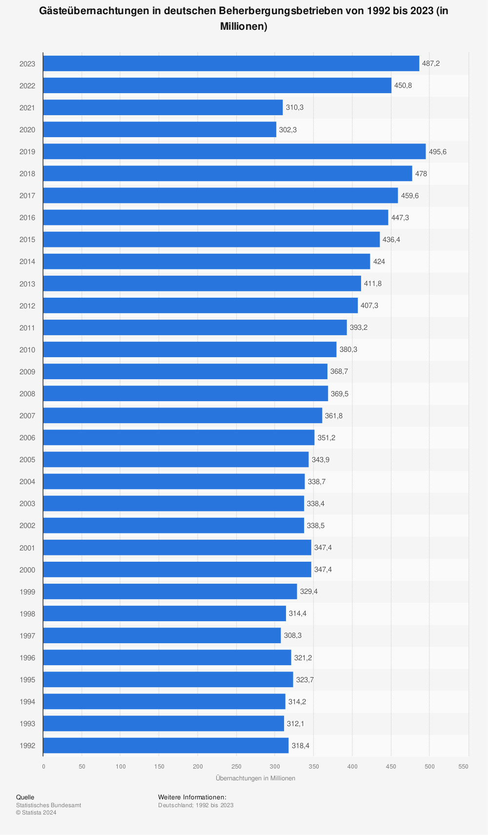 Statistik: Gästeübernachtungen in deutschen Beherbergungsbetrieben von 1992 bis 2022 (in Millionen) | Statista