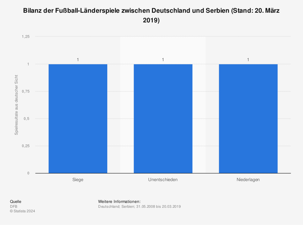 Statistik: Bilanz der Fußball-Länderspiele zwischen Deutschland und Serbien (Stand: 20. März 2019) | Statista