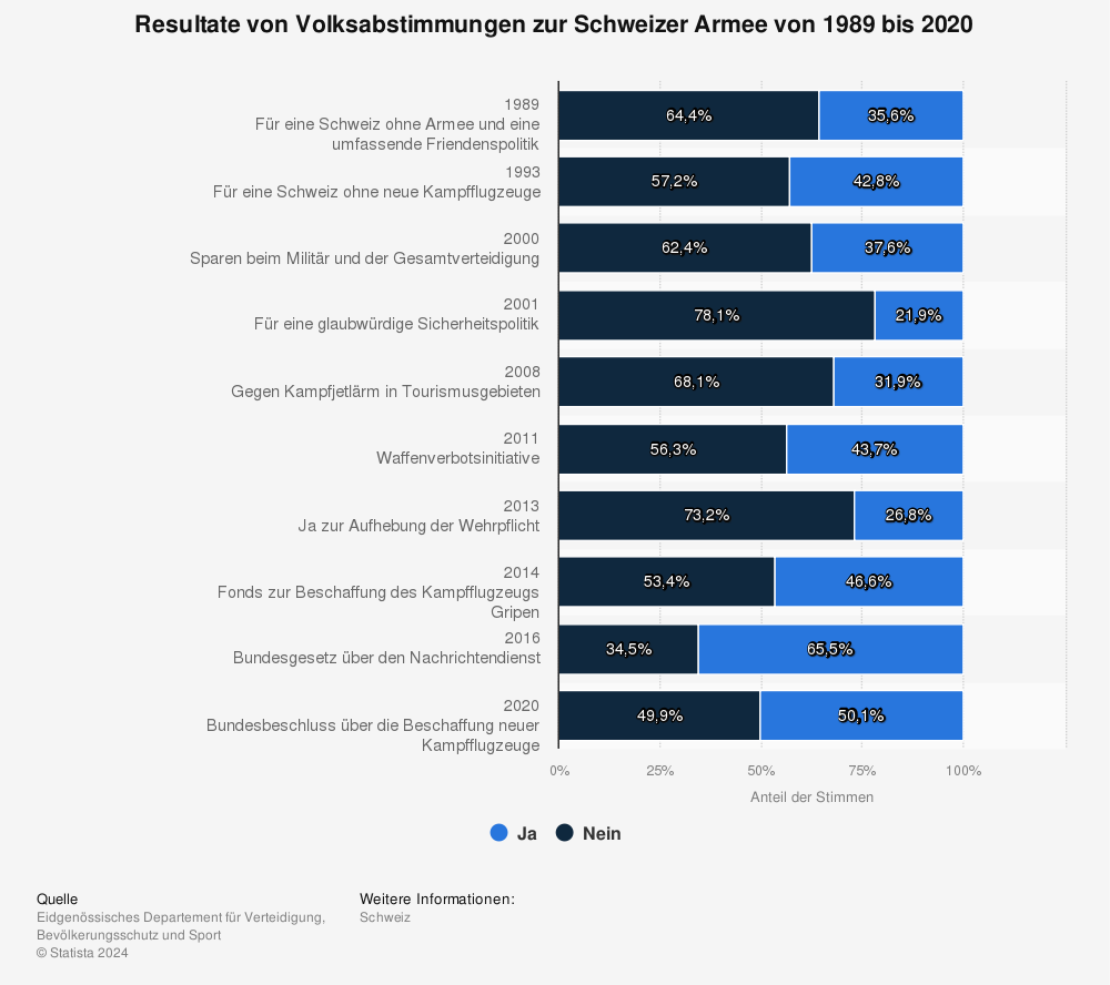 Statistik: Resultate von Volksinitiativen zur Schweizer Armee von 1989 bis 2022 | Statista