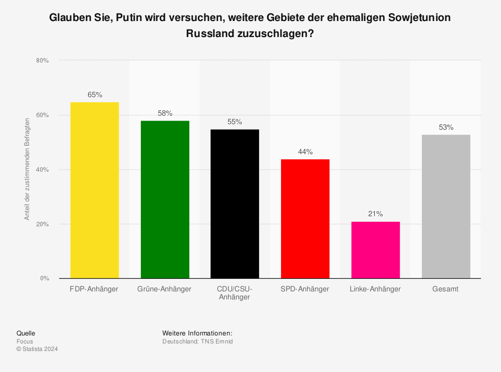 Statistik: Glauben Sie, Putin wird versuchen, weitere Gebiete der ehemaligen Sowjetunion Russland zuzuschlagen? | Statista