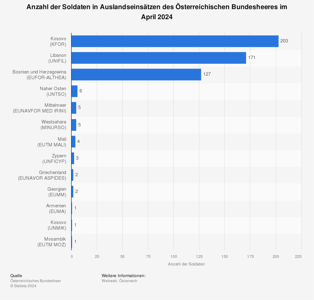 Statistik: Anzahl der Soldaten in Auslandseinsätzen des Österreichischen Bundesheeres im November 2022 | Statista