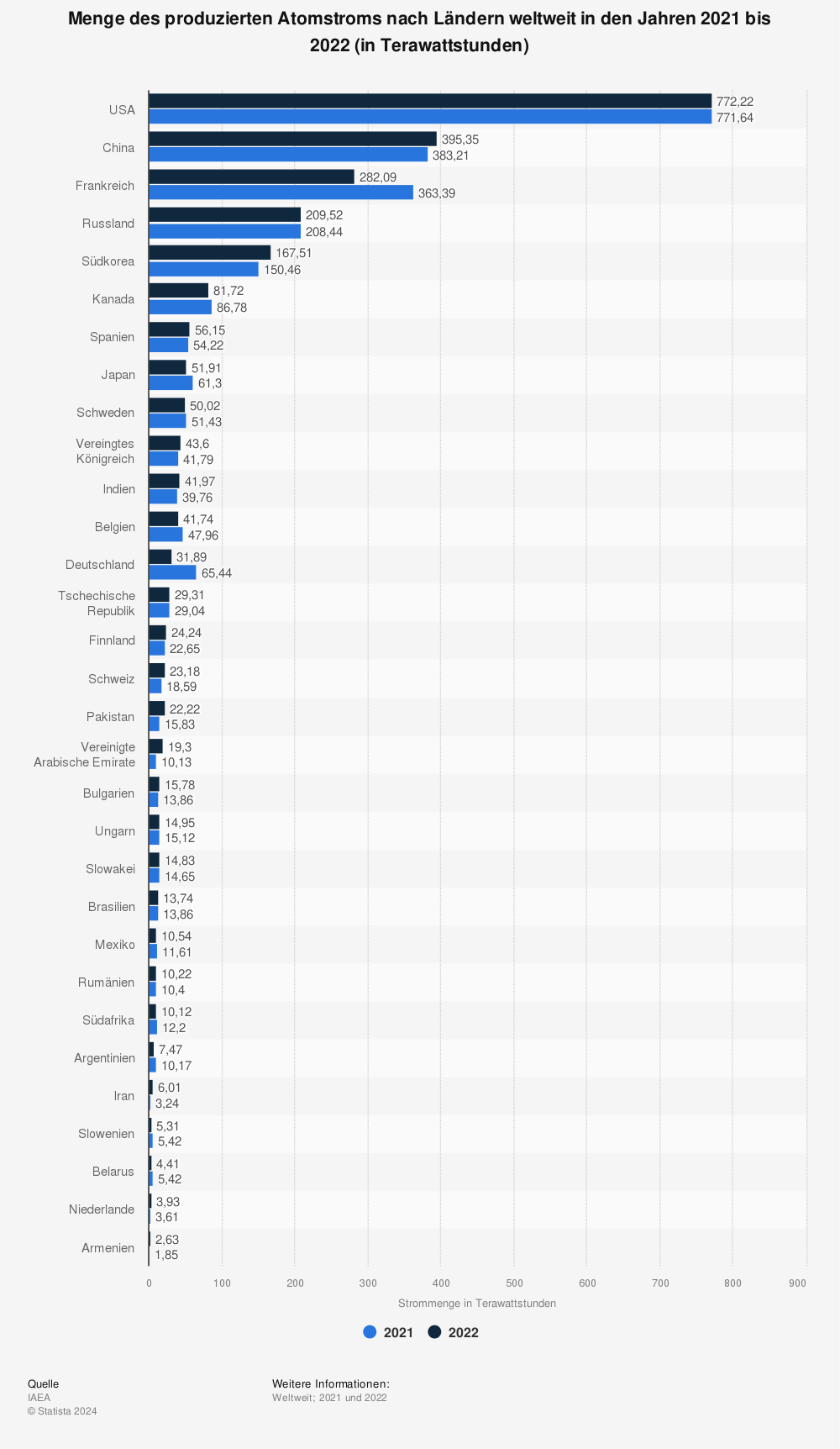 Statistik: Menge des produzierten Atomstroms nach Ländern weltweit in den Jahren 2019 bis 2020 (in Terawattstunden) | Statista