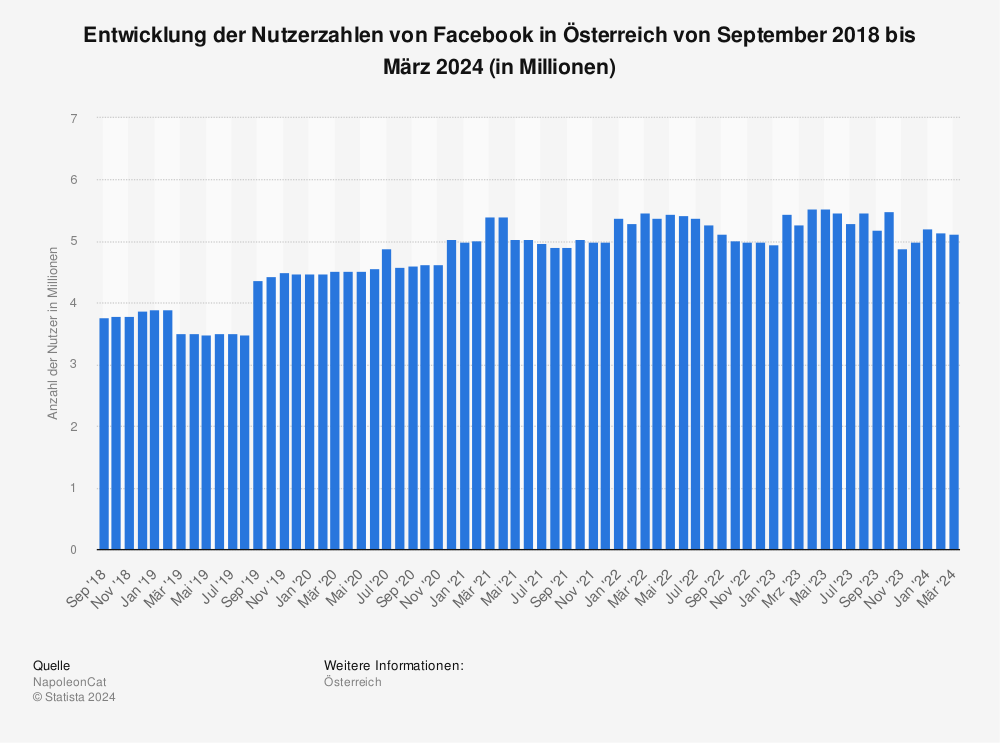 Statistik: Entwicklung der Nutzerzahlen von Facebook in Österreich von September 2018 bis Mai 2023 (in Millionen) | Statista