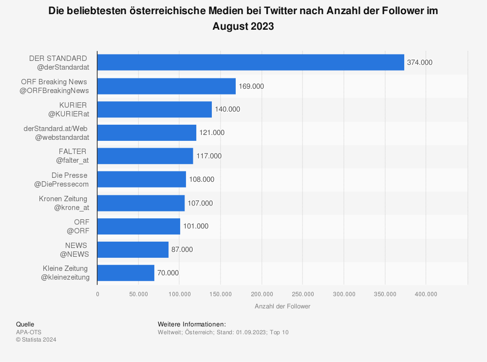 Statistik: Ranking der beliebtesten österreichische Medien bei Twitter nach Anzahl der Follower im März 2022 | Statista