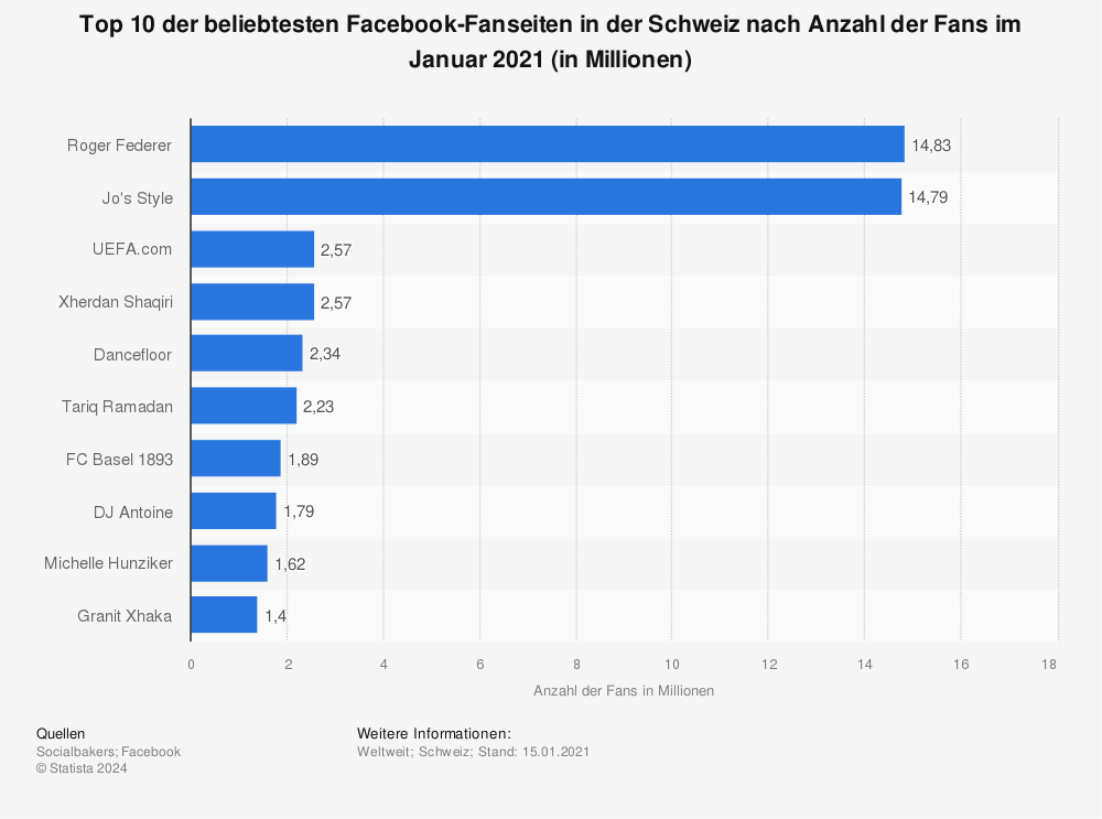 Statistik: Top 10 der beliebtesten Facebook-Fanseiten in der Schweiz nach Anzahl der Fans im Januar 2021 (in Millionen) | Statista