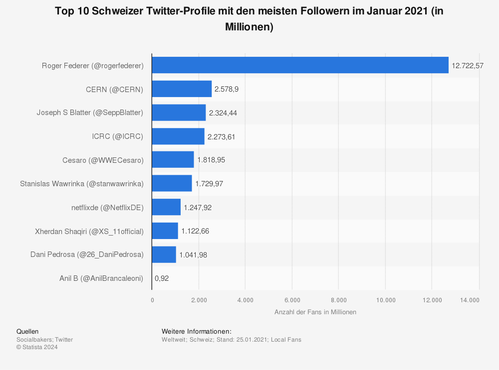 Statistik: Top 10 Schweizer Twitter-Profile mit den meisten Followern im Januar 2021 (in Millionen) | Statista