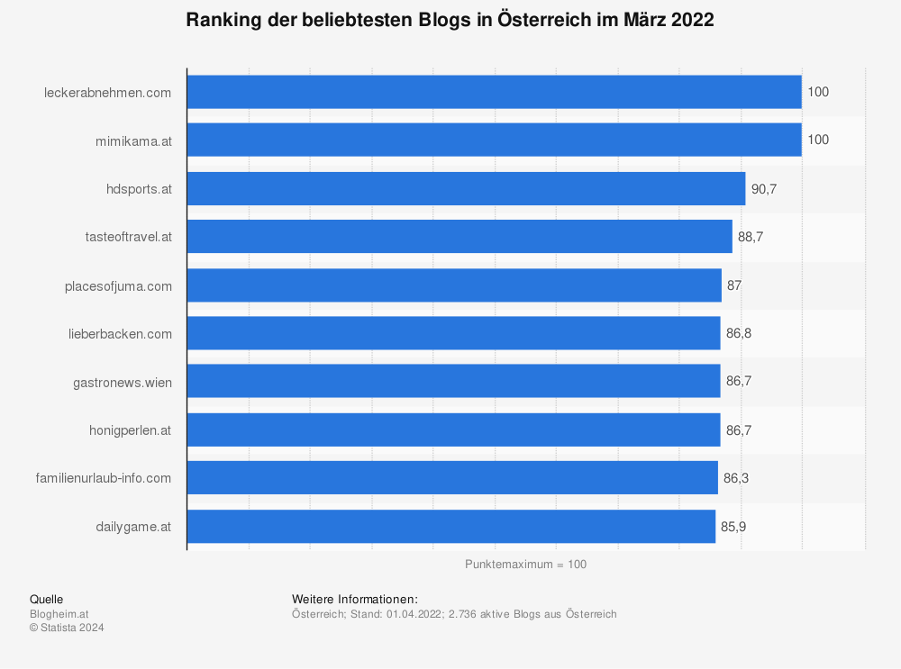 Statistik: Ranking der beliebtesten Blogs in Österreich im März 2022 | Statista