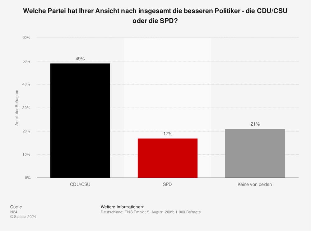 Statistik: Welche Partei hat Ihrer Ansicht nach insgesamt die besseren Politiker - die CDU/CSU oder die SPD? | Statista