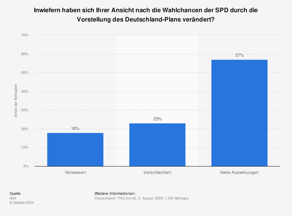 Statistik: Inwiefern haben sich Ihrer Ansicht nach die Wahlchancen der SPD durch die Vorstellung des Deutschland-Plans verändert? | Statista