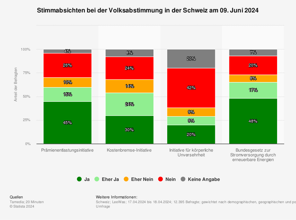 Statistik: Stimmabsichten bei der Volksabstimmung in der Schweiz am 18. Juni 2023 | Statista