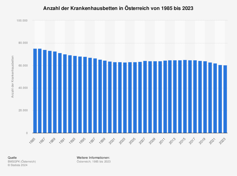 Statistik: Anzahl der Krankenhausbetten in Österreich von 1985 bis 2023 |Statista