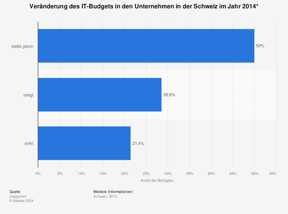 Statistik: Veränderung des IT-Budgets in den Unternehmen in der Schweiz im Jahr 2014* | Statista