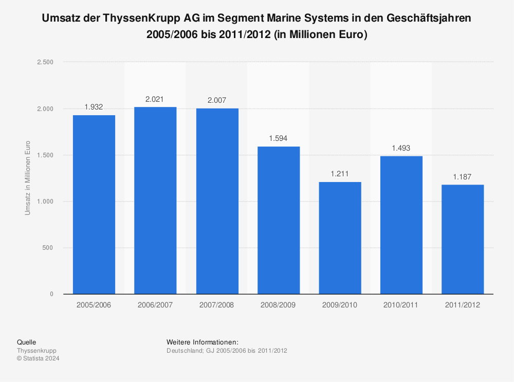 Statistik: Umsatz der ThyssenKrupp AG im Segment Marine Systems in den Geschäftsjahren 2005/2006 bis 2011/2012 (in Millionen Euro) | Statista