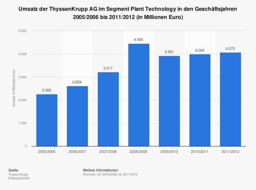 Statistik: Umsatz der ThyssenKrupp AG im Segment Plant Technology in den Geschäftsjahren 2005/2006 bis 2011/2012 (in Millionen Euro) | Statista
