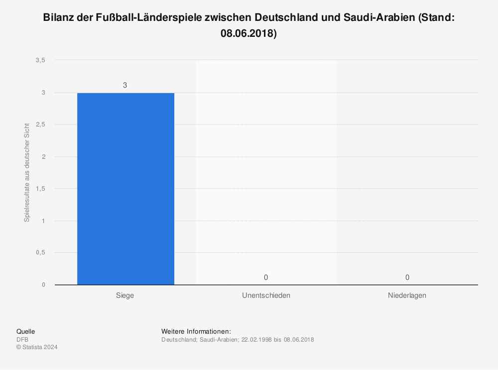 Statistik: Bilanz der Fußball-Länderspiele zwischen Deutschland und Saudi-Arabien (Stand: 08.06.2018) | Statista