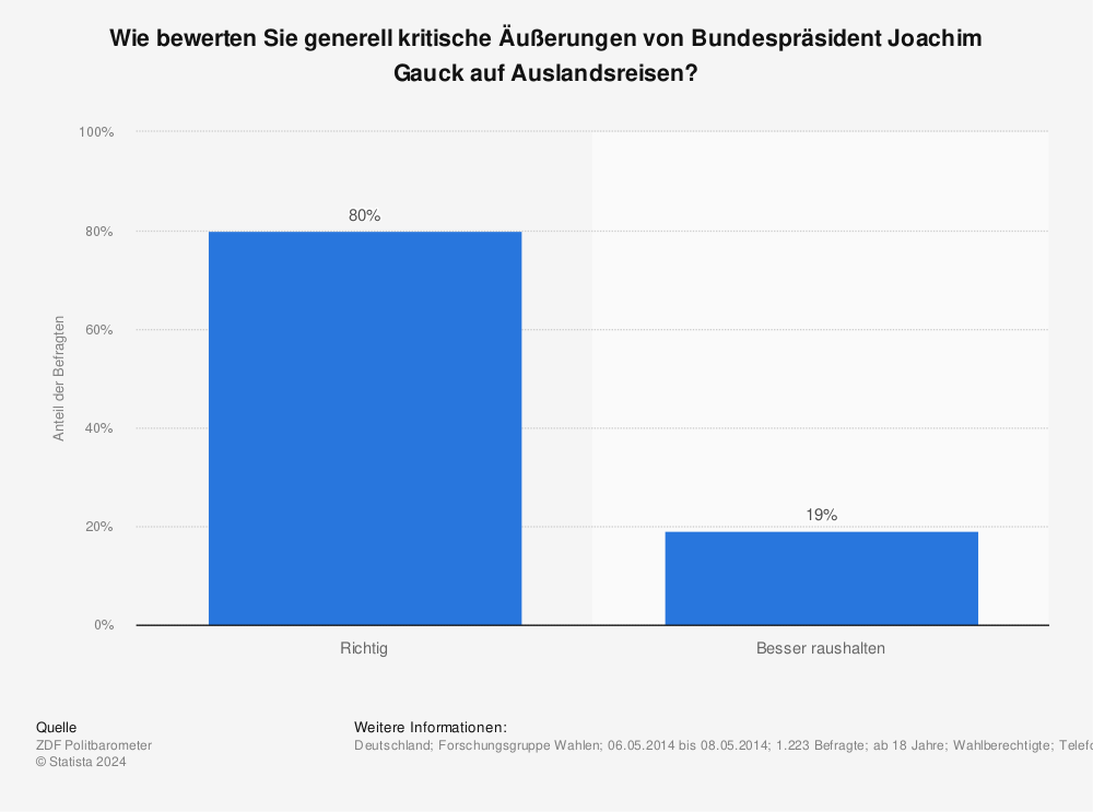 Statistik: Wie bewerten Sie generell kritische Äußerungen von Bundespräsident Joachim Gauck auf Auslandsreisen? | Statista