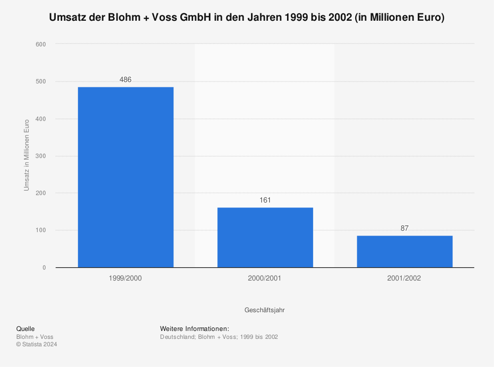 Statistik: Umsatz der Blohm + Voss GmbH in den Jahren 1999 bis 2002 (in Millionen Euro) | Statista