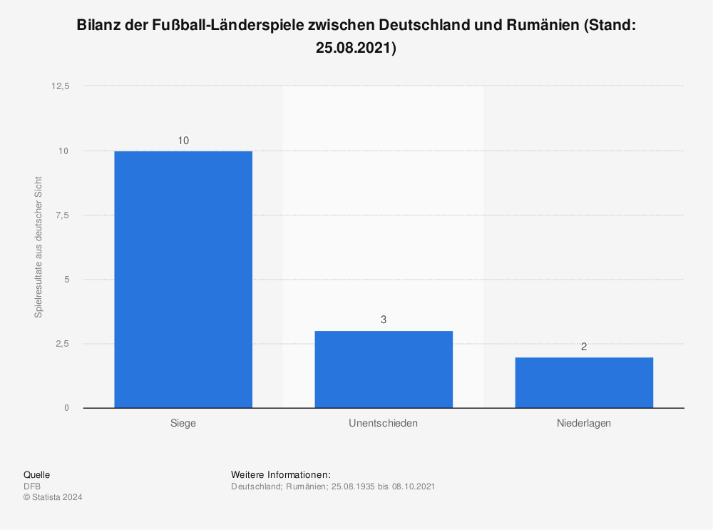 Statistik: Bilanz der Fußball-Länderspiele zwischen Deutschland und Rumänien (Stand: 25.08.2021) | Statista