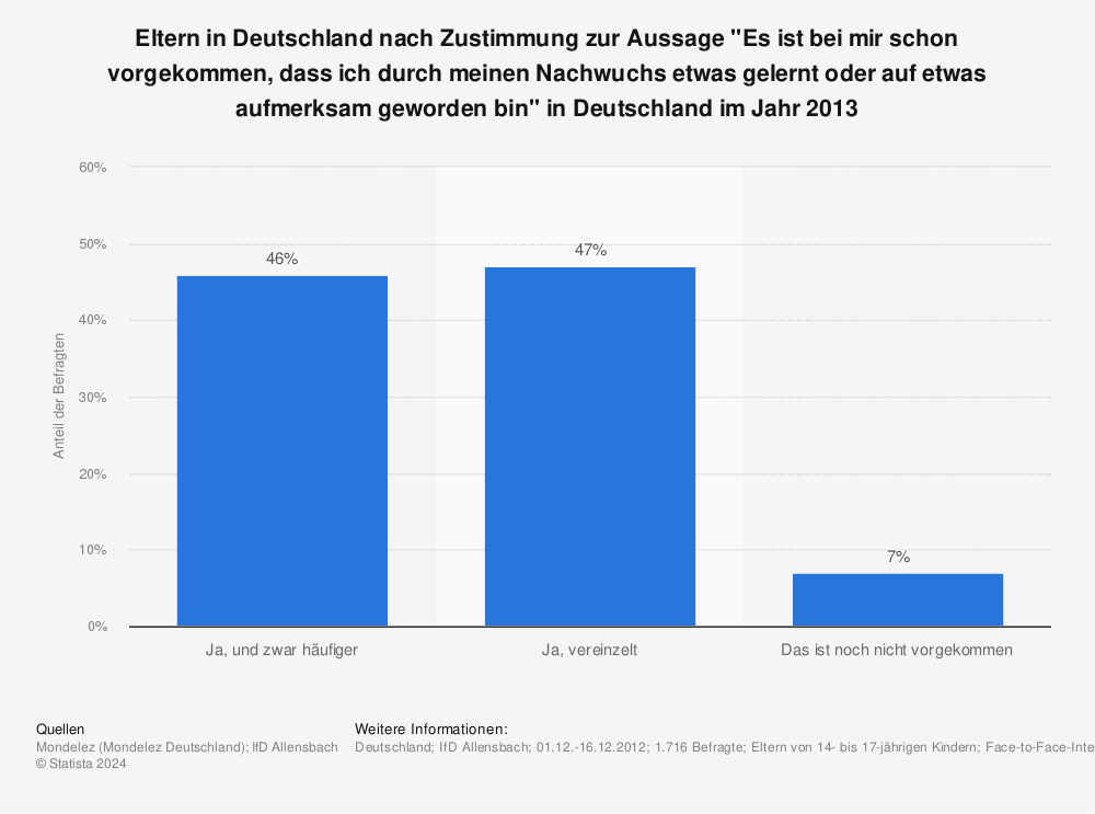 Statistik: Eltern in Deutschland nach Zustimmung zur Aussage "Es ist bei mir schon vorgekommen, dass ich durch meinen Nachwuchs etwas gelernt oder auf etwas aufmerksam geworden bin" in Deutschland im Jahr 2013 | Statista