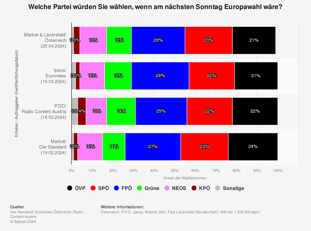 Statistik: Sonntagsfrage zur Europawahl in Österreich | Statista