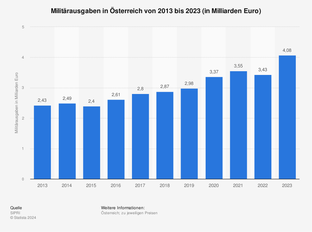 Statistik: Militärausgaben in Österreich von 2012 bis 2022 (in Milliarden Euro) | Statista