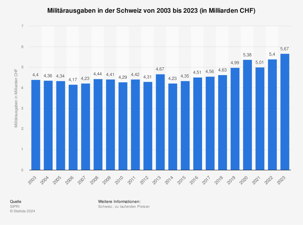 Statistik: Militärausgaben in der Schweiz von 2010 bis 2020 (in Milliarden CHF) | Statista