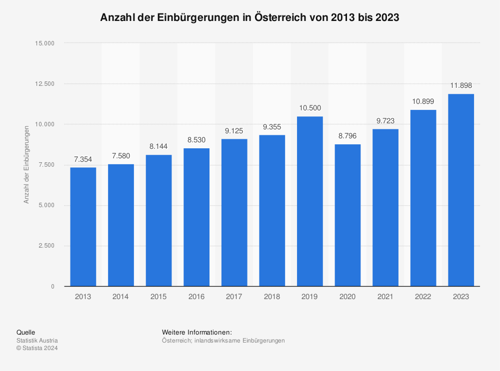 Statistik: Anzahl der Einbürgerungen in Österreich von 2011 bis 2021 | Statista
