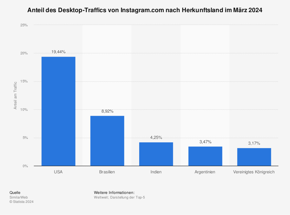Statistik: Anteil des Desktop-Traffics von Instagram.com nach Herkunftsland im September 2020 | Statista