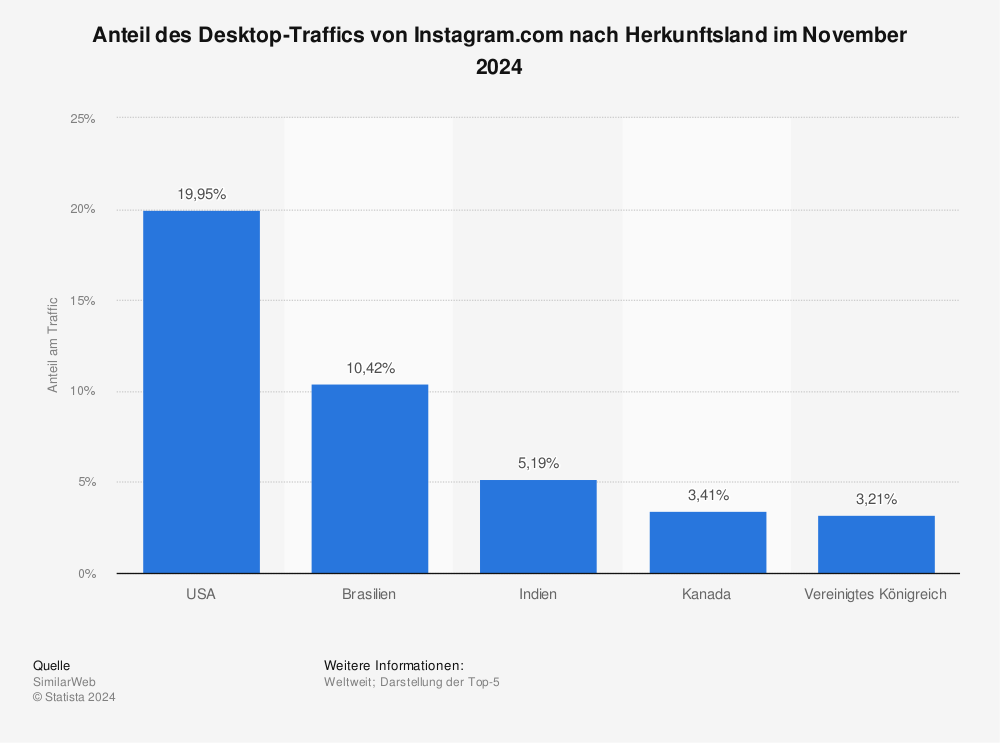 Statistik: Anteil des Desktop-Traffics von Instagram.com nach Herkunftsland im September 2020 | Statista