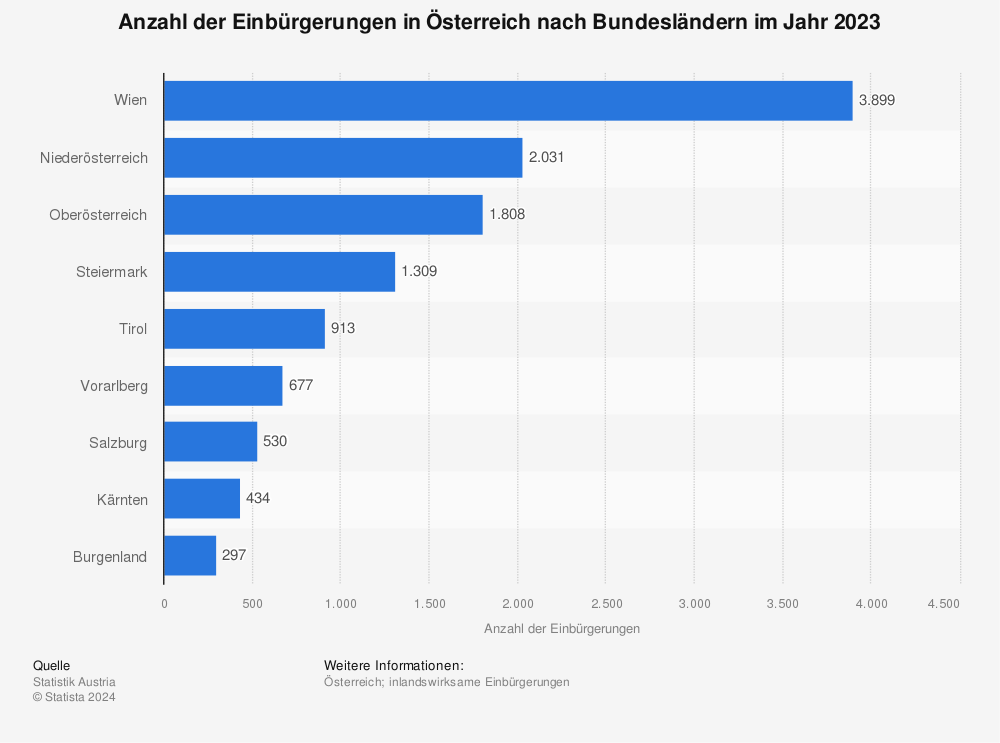Statistik: Anzahl der Einbürgerungen in Österreich nach Bundesländern im Jahr 2023 | Statista