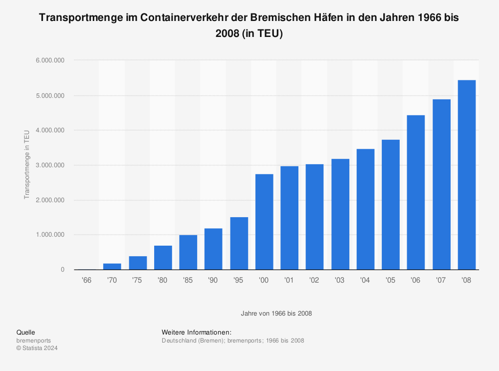 Statistik: Transportmenge im Containerverkehr der Bremischen Häfen in den Jahren 1966 bis 2008 (in TEU) | Statista