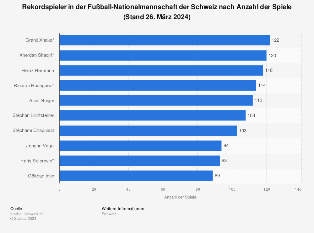 Statistik: Spieler mit den meisten Spielen in der Fußball-Nationalmannschaft der Schweiz Stand 6. Dezember 2022 | Statista