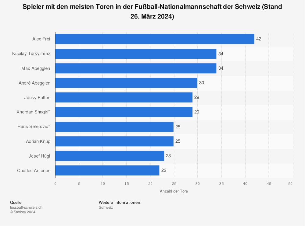 Statistik: Spieler mit den meisten Toren in der Fußball-Nationalmannschaft der Schweiz Stand 12. Juni 2022 | Statista