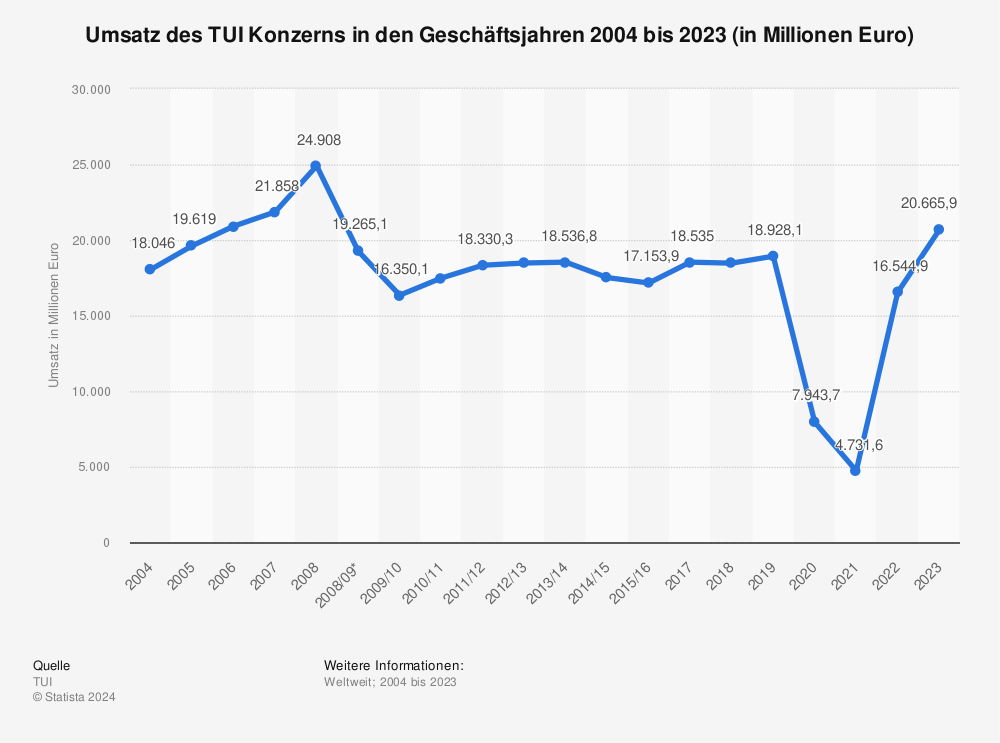 Statistik: Umsatz des TUI Konzerns in den Geschäftsjahren 2004 bis 2021 (in Millionen Euro) | Statista