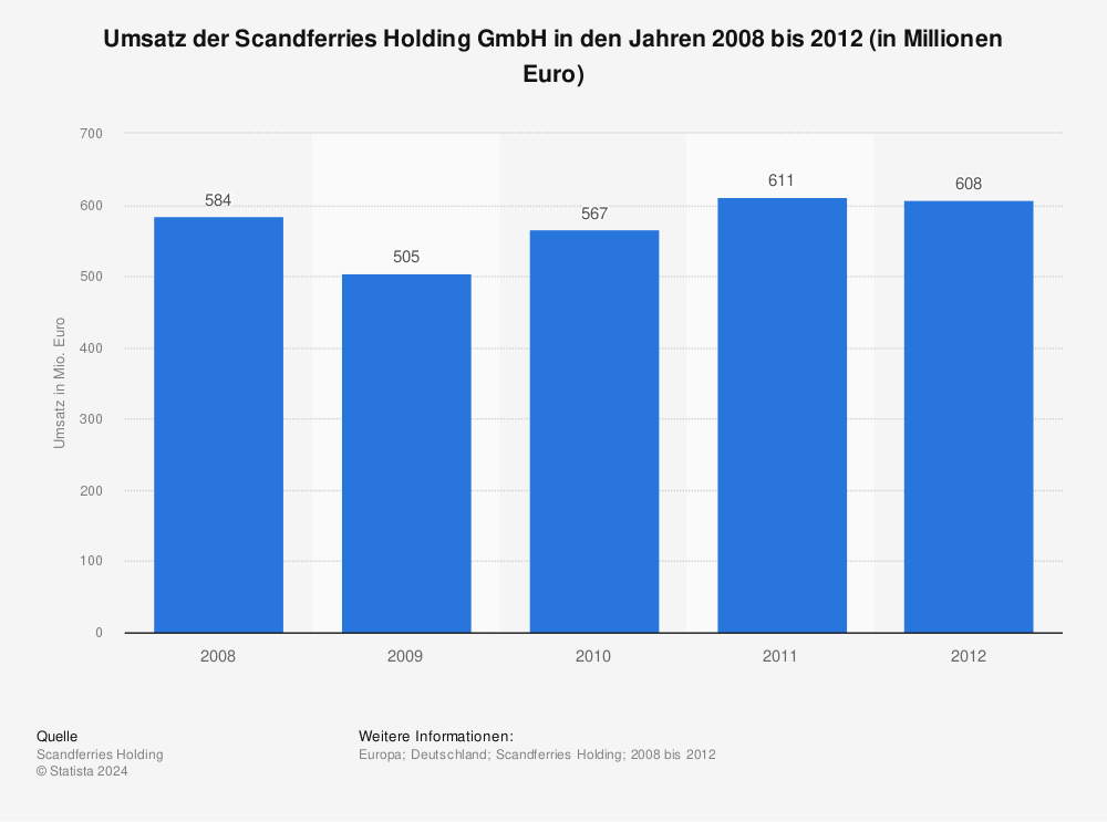 Statistik: Umsatz der Scandferries Holding GmbH in den Jahren 2008 bis 2012 (in Millionen Euro) | Statista