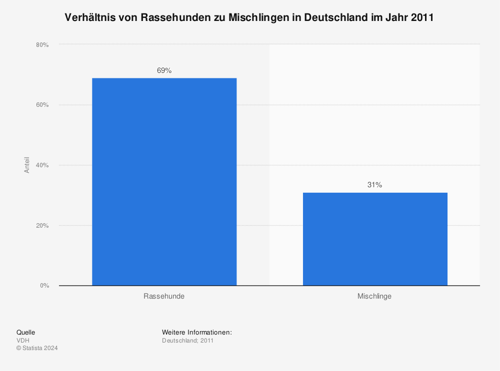 Statistik: Verhältnis von Rassehunden zu Mischlingen in Deutschland im Jahr 2011 | Statista