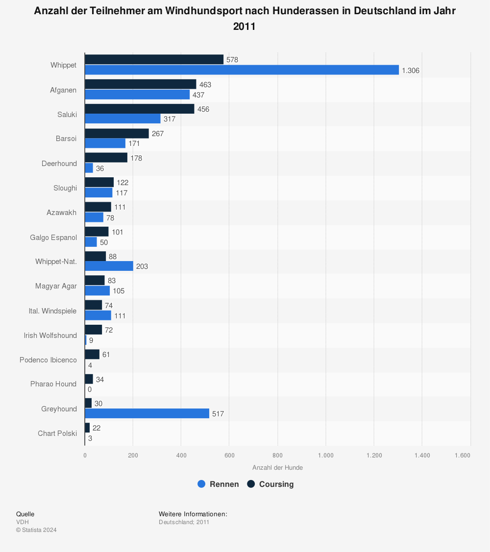 Statistik: Anzahl der Teilnehmer am Windhundsport nach Hunderassen in Deutschland im Jahr 2011 | Statista