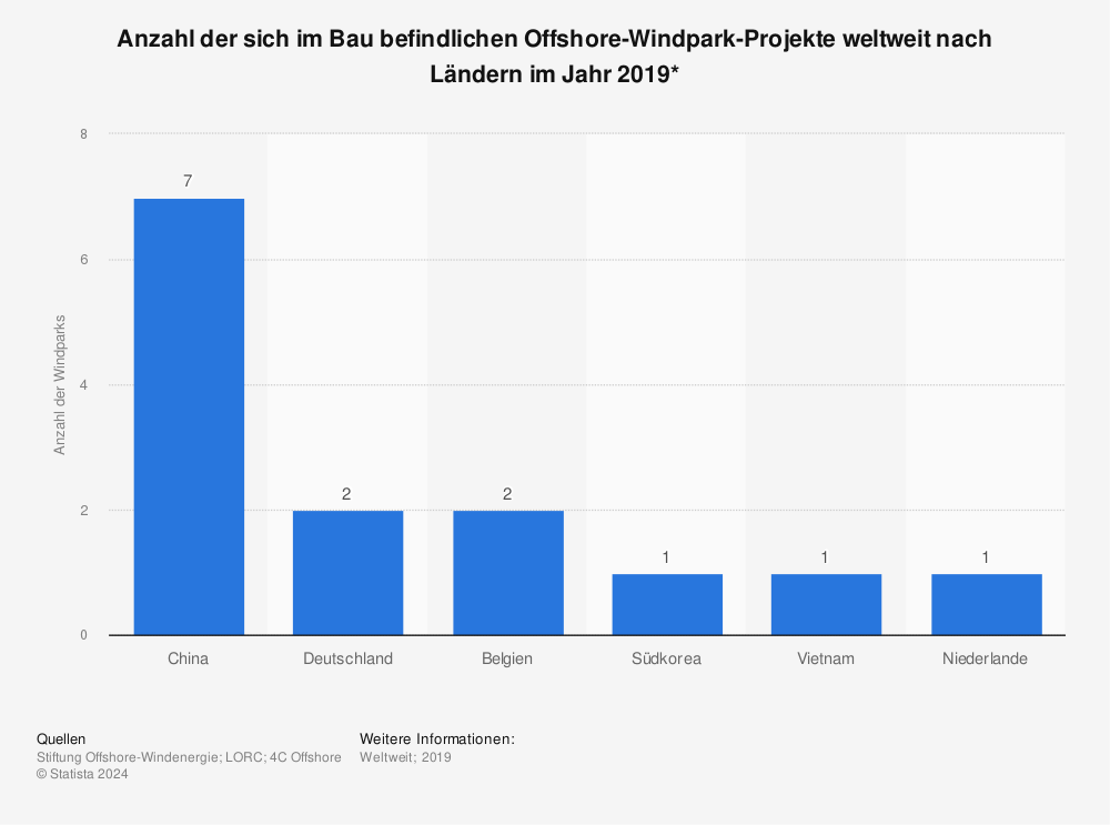 Statistik: Anzahl der sich im Bau befindlichen Offshore-Windpark-Projekte weltweit nach Ländern im Jahr 2019* | Statista