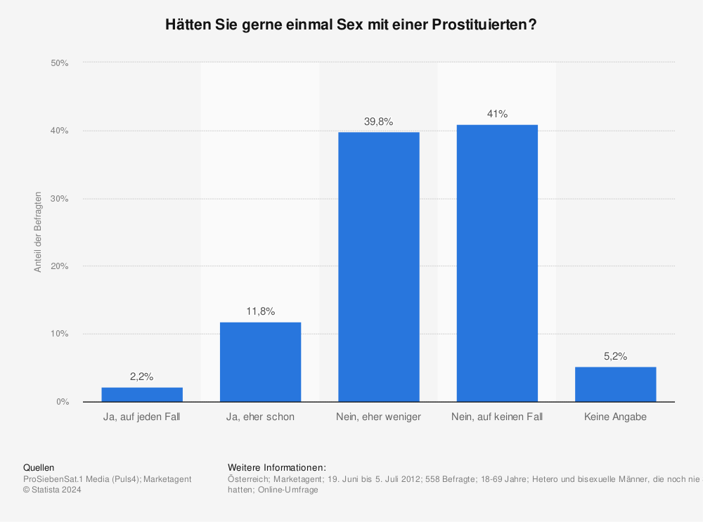 Statistik: Hätten Sie gerne einmal Sex mit einer Prostituierten? | Statista