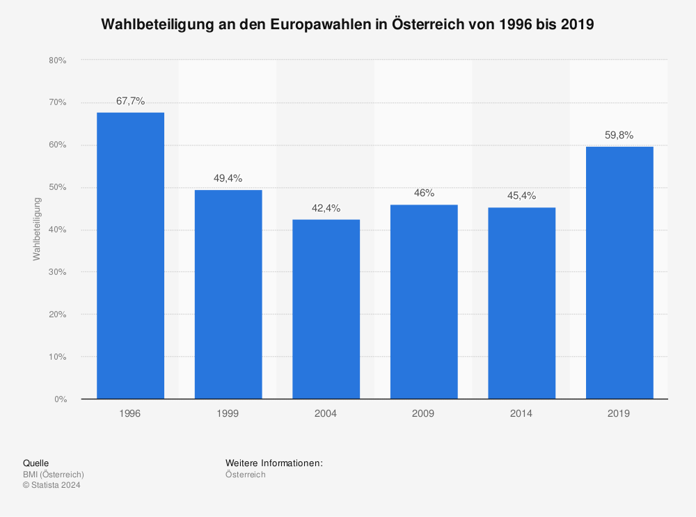 Statistik: Wahlbeteiligung an den Europawahlen in Österreich von 1996 bis 2019 | Statista