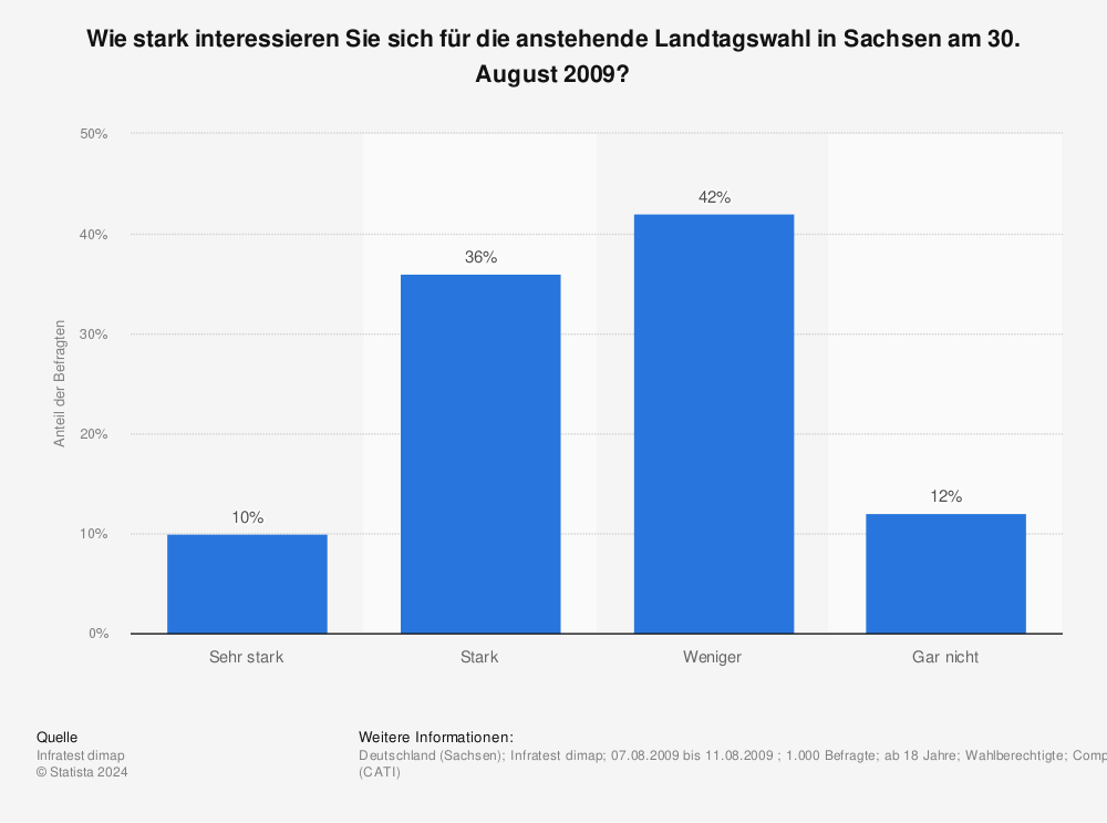 Statistik: Wie stark interessieren Sie sich für die anstehende Landtagswahl in Sachsen am 30. August 2009? | Statista
