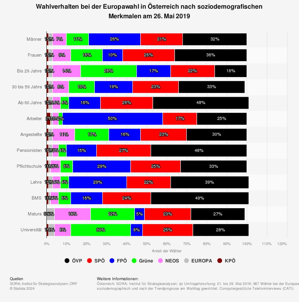 Statistik: Wahlverhalten bei der Europawahl in Österreich nach soziodemografischen Merkmalen am 26. Mai 2019 | Statista