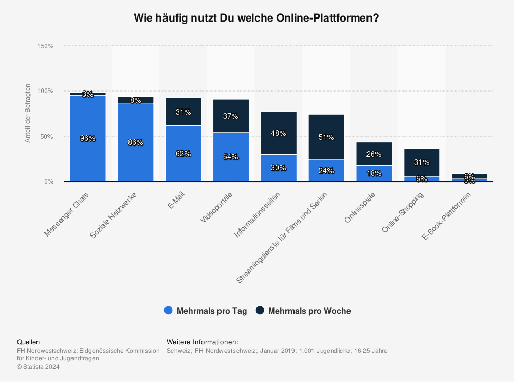 Statistik: Wie häufig nutzt Du welche Online-Plattformen? | Statista