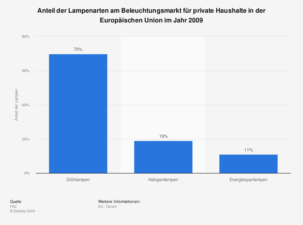 Statistik: Anteil der Lampenarten am Beleuchtungsmarkt für private Haushalte in der Europäischen Union im Jahr 2009 | Statista