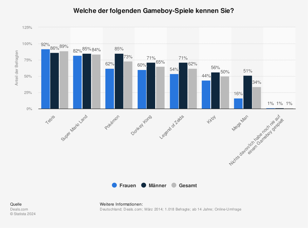 Statistik: Welche der folgenden Gameboy-Spiele kennen Sie? | Statista