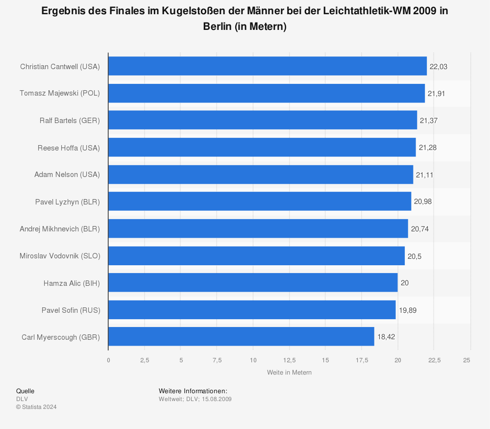 Statistik: Ergebnis des Finales im Kugelstoßen der Männer bei der Leichtathletik-WM 2009 in Berlin (in Metern) | Statista
