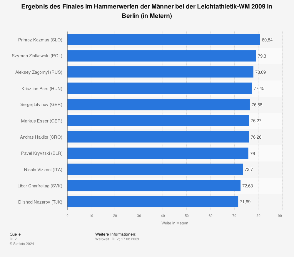 Statistik: Ergebnis des Finales im Hammerwerfen der Männer bei der Leichtathletik-WM 2009 in Berlin (in Metern) | Statista