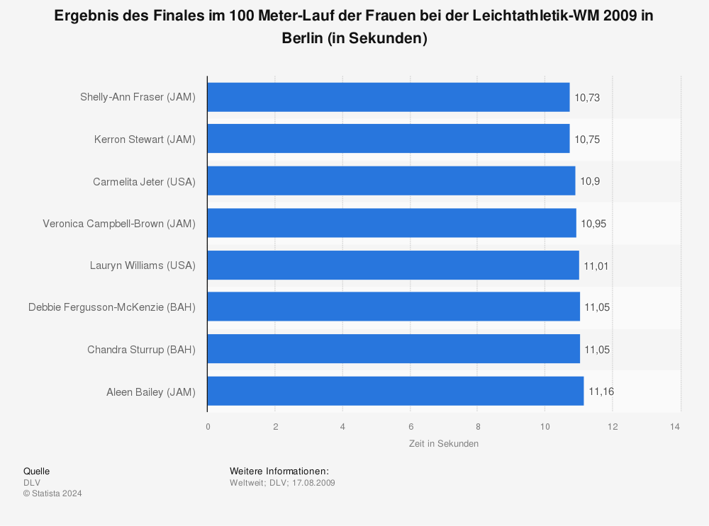 Statistik: Ergebnis des Finales im 100 Meter-Lauf der Frauen bei der Leichtathletik-WM 2009 in Berlin (in Sekunden) | Statista